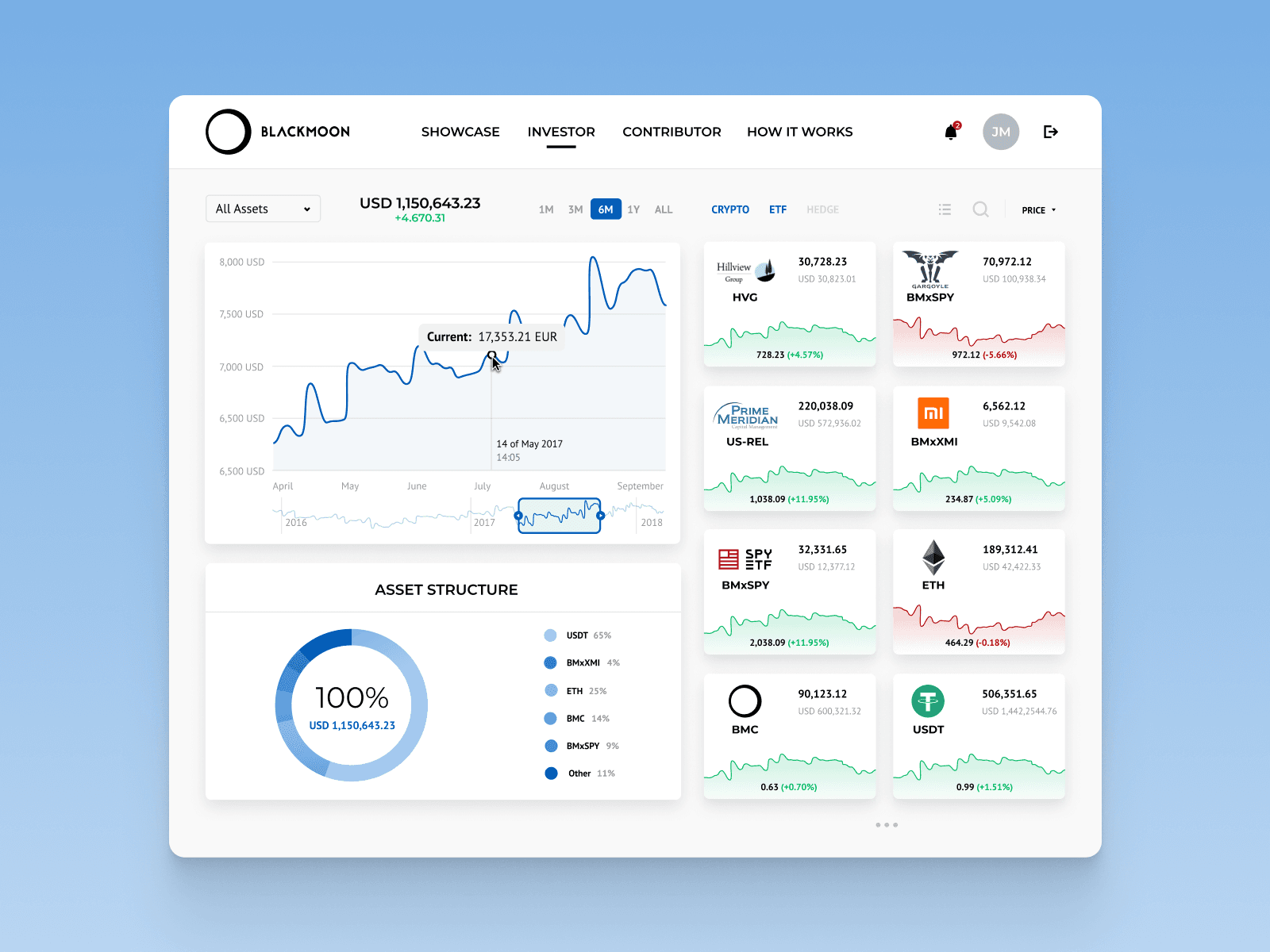 Blackmoon - Investor Dashboard