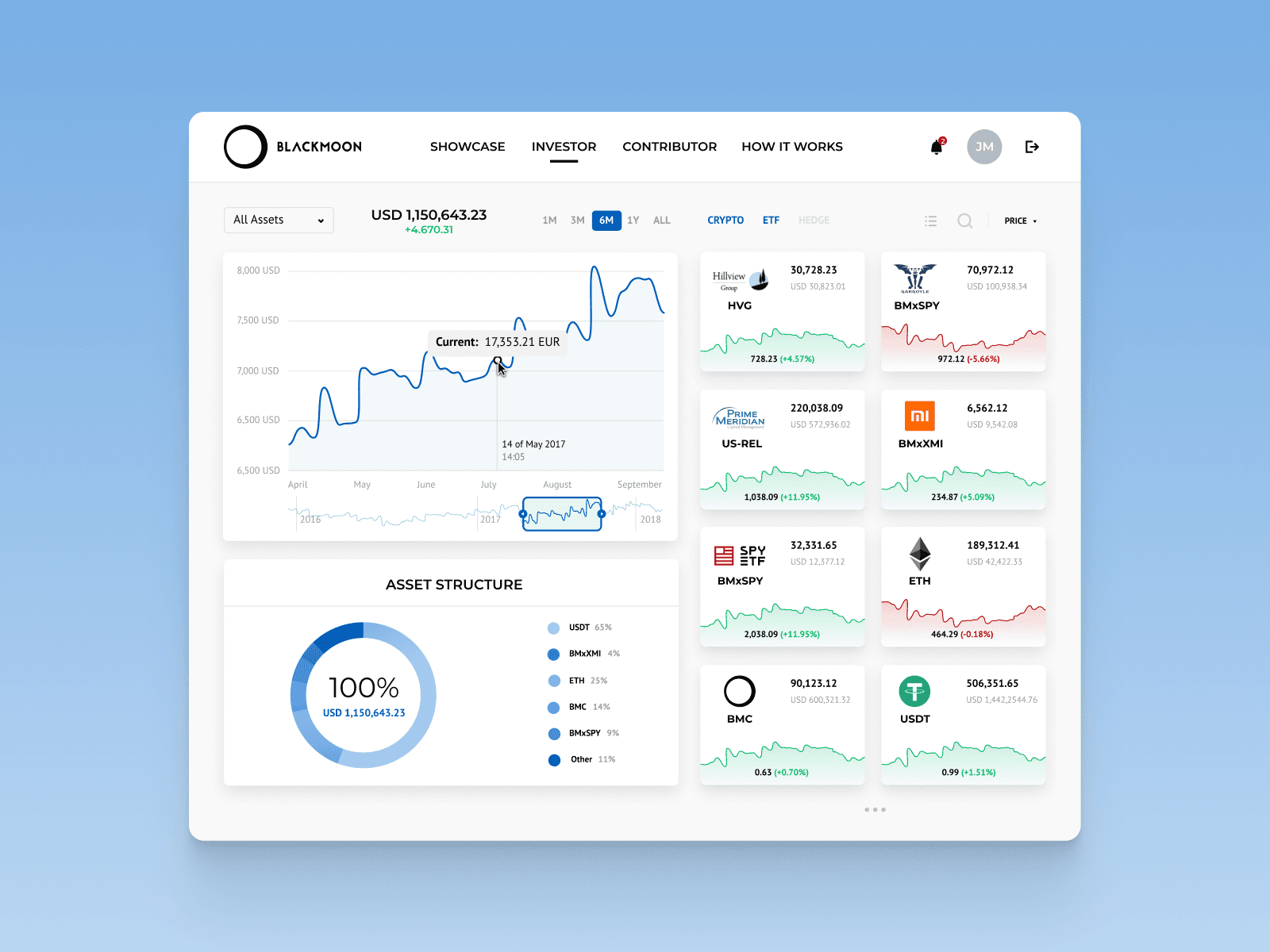 Investor Portfolio Dashboard for Blackmoon Crypto