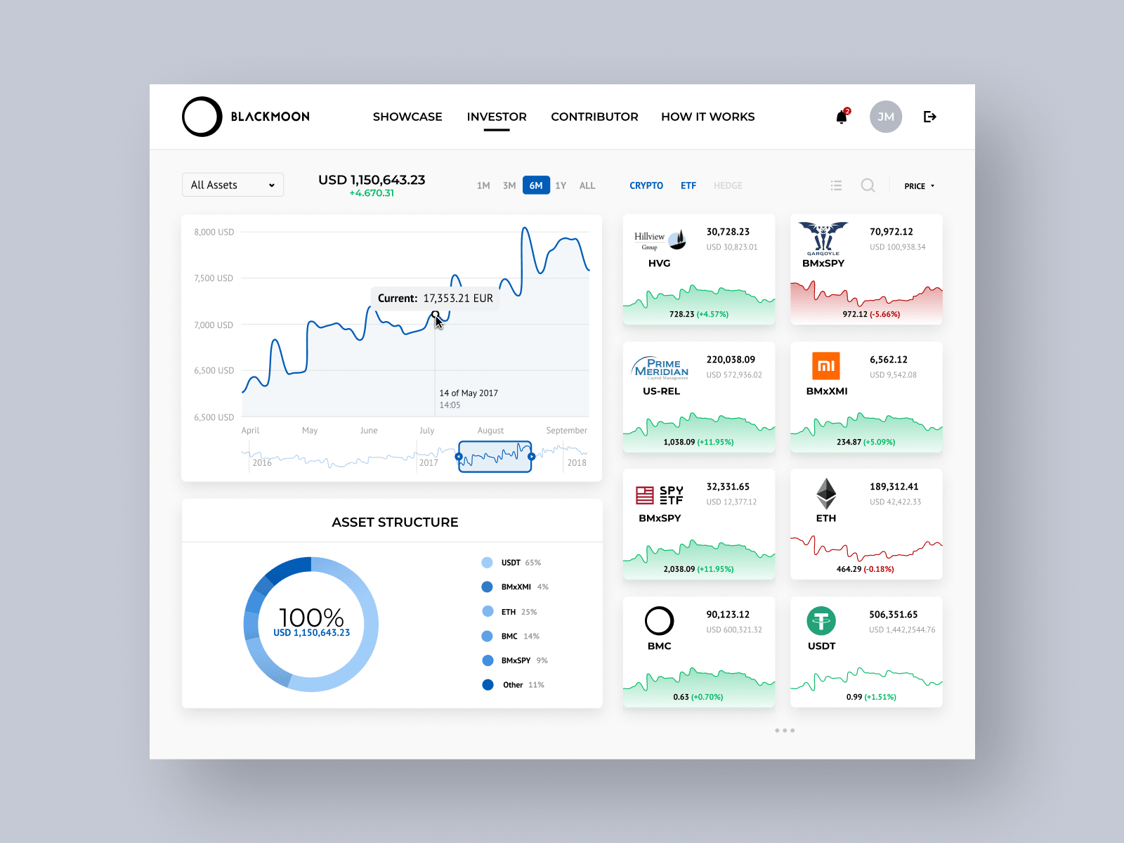 Investor Portfolio Dashboard for Blackmoon Crypto