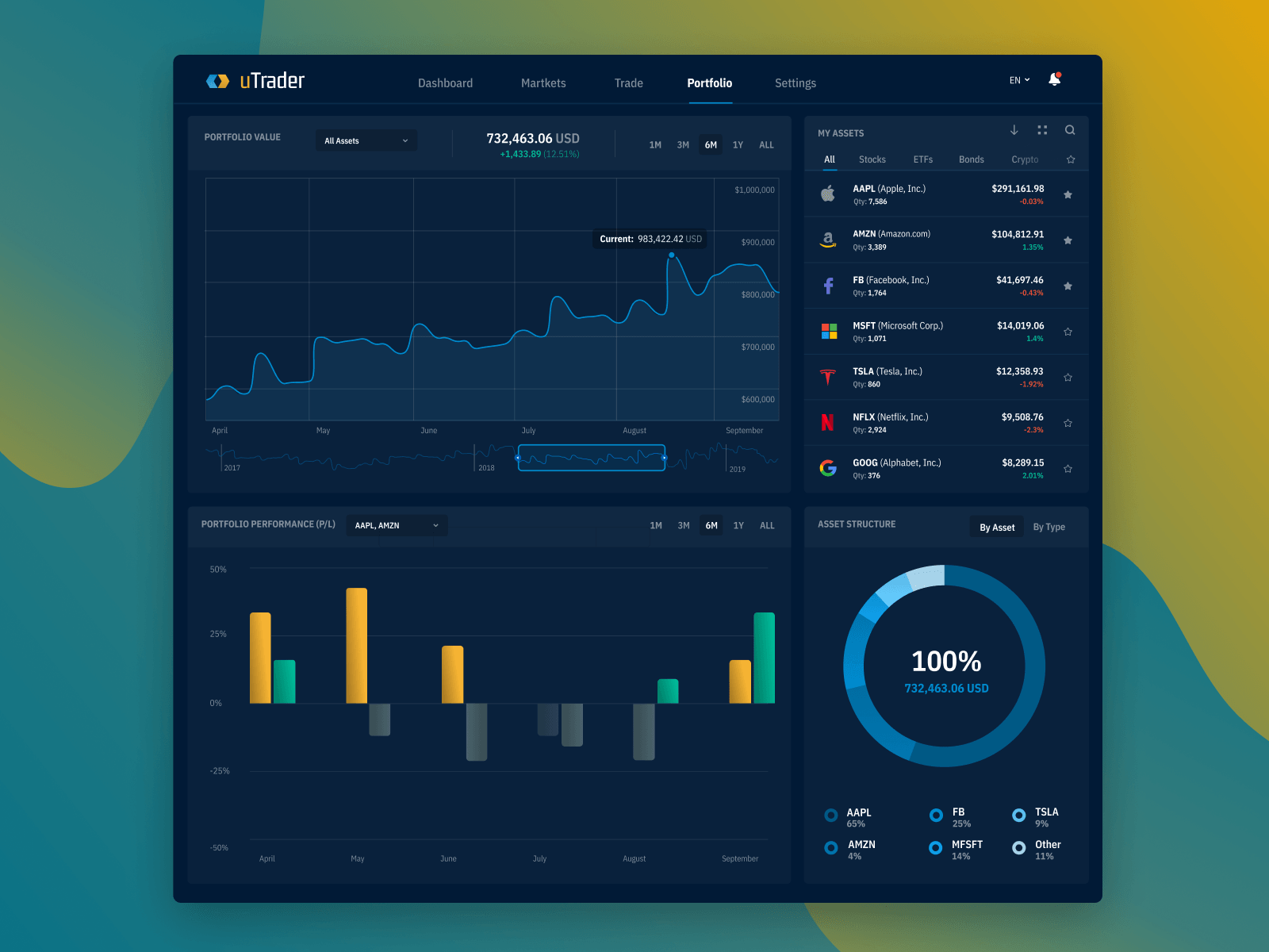 Portfolio Performance Dashboard for uTrader App